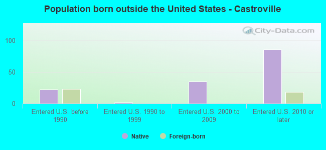 Population born outside the United States - Castroville