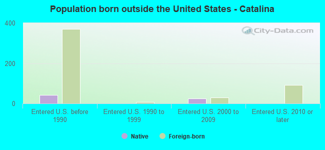 Population born outside the United States - Catalina