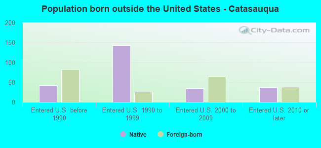 Population born outside the United States - Catasauqua