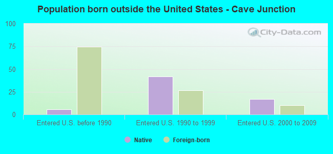 Population born outside the United States - Cave Junction