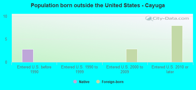 Population born outside the United States - Cayuga