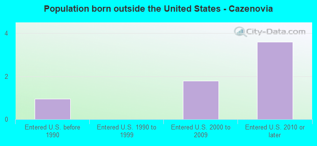 Population born outside the United States - Cazenovia
