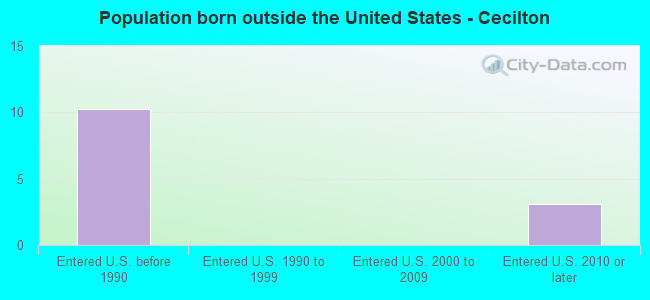 Population born outside the United States - Cecilton
