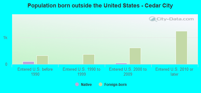 Population born outside the United States - Cedar City