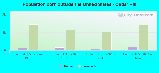 Population born outside the United States - Cedar Hill