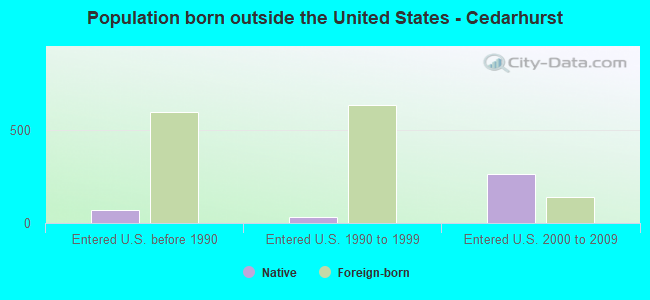 Population born outside the United States - Cedarhurst