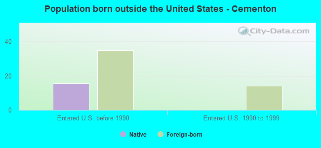 Population born outside the United States - Cementon