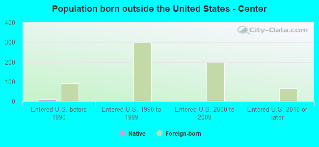 Population born outside the United States - Center