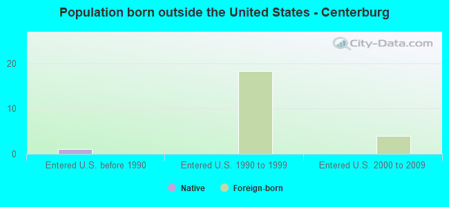 Population born outside the United States - Centerburg