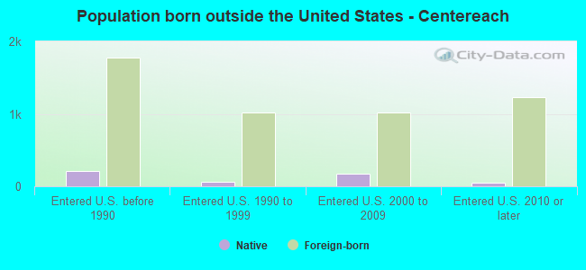 Population born outside the United States - Centereach
