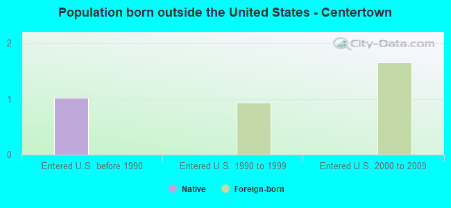 Population born outside the United States - Centertown