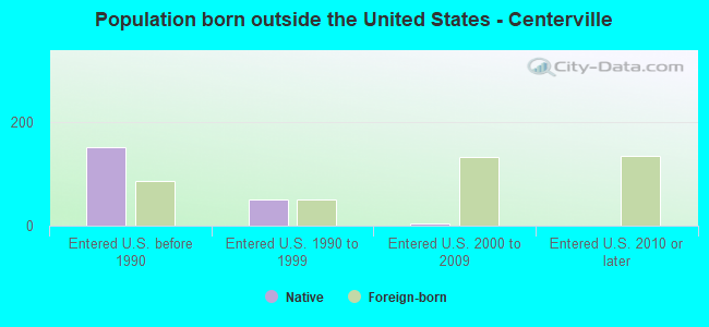 Population born outside the United States - Centerville