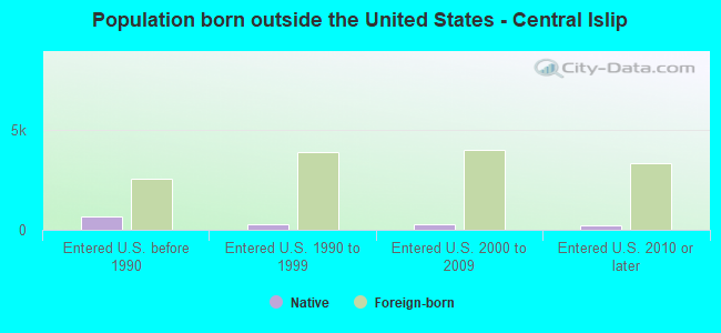 Population born outside the United States - Central Islip