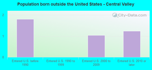 Population born outside the United States - Central Valley