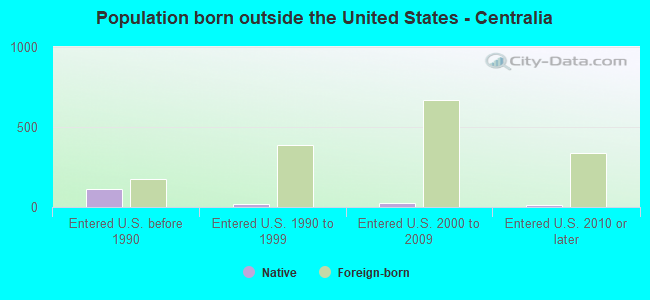 Population born outside the United States - Centralia
