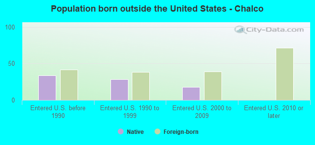 Population born outside the United States - Chalco