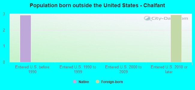 Population born outside the United States - Chalfant