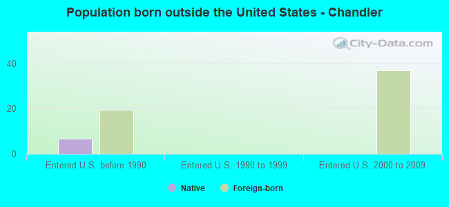 Population born outside the United States - Chandler
