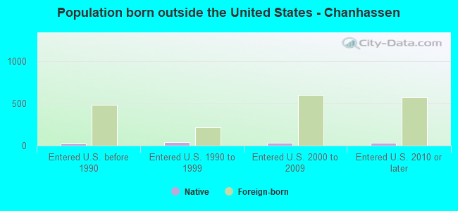 Population born outside the United States - Chanhassen