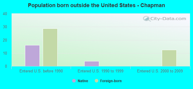 Population born outside the United States - Chapman