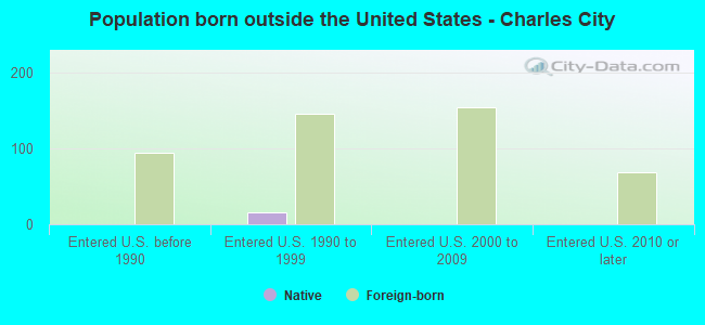 Population born outside the United States - Charles City