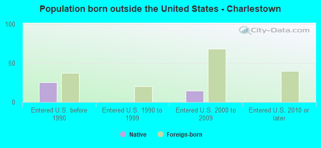 Population born outside the United States - Charlestown