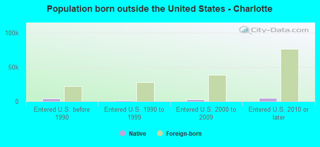 Population born outside the United States - Charlotte