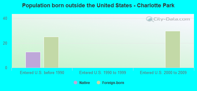 Population born outside the United States - Charlotte Park
