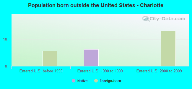 Population born outside the United States - Charlotte
