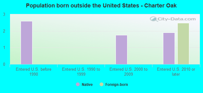 Population born outside the United States - Charter Oak