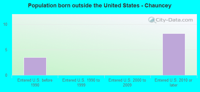 Population born outside the United States - Chauncey