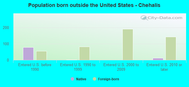 Population born outside the United States - Chehalis