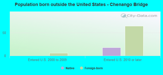 Population born outside the United States - Chenango Bridge