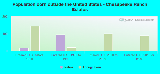 Population born outside the United States - Chesapeake Ranch Estates