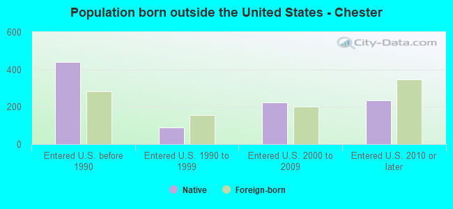 Population born outside the United States - Chester