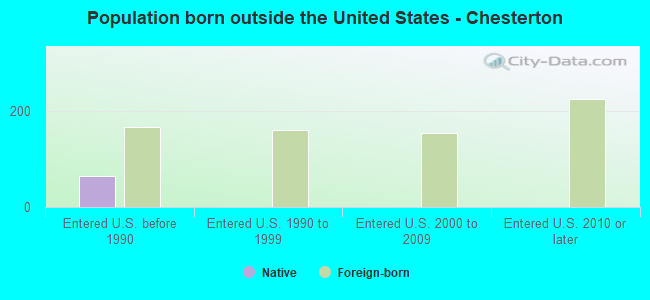 Population born outside the United States - Chesterton