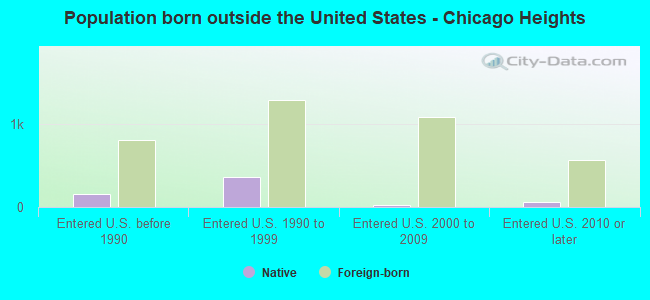 Population born outside the United States - Chicago Heights