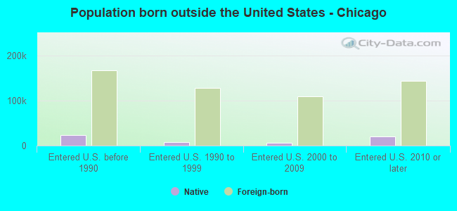 Population born outside the United States - Chicago