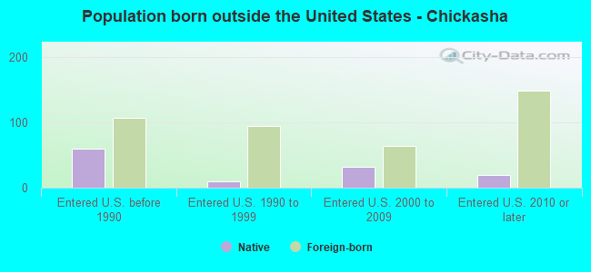 Population born outside the United States - Chickasha
