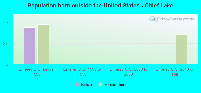 Population born outside the United States - Chief Lake