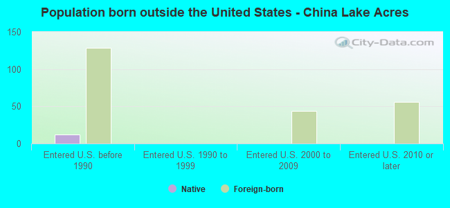 Population born outside the United States - China Lake Acres
