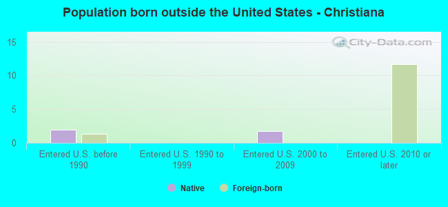 Population born outside the United States - Christiana