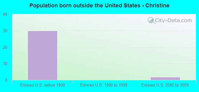 Population born outside the United States - Christine