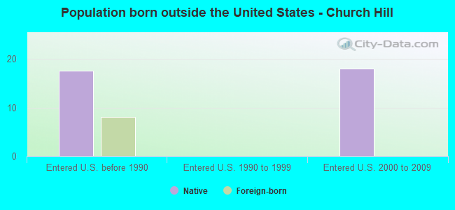 Population born outside the United States - Church Hill