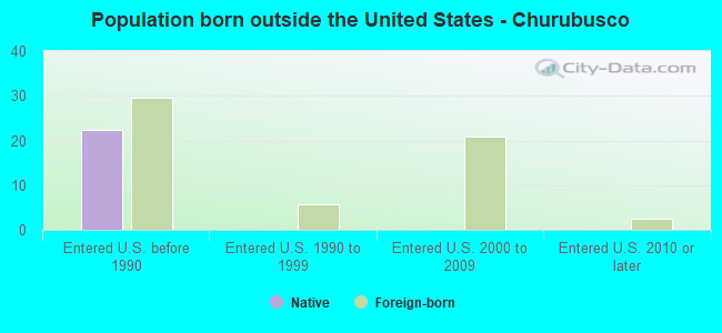 Population born outside the United States - Churubusco