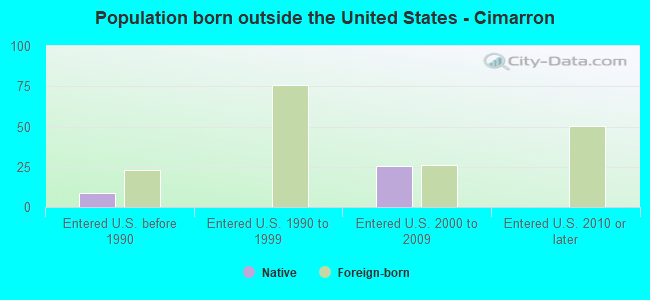 Population born outside the United States - Cimarron