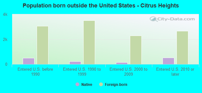 Population born outside the United States - Citrus Heights
