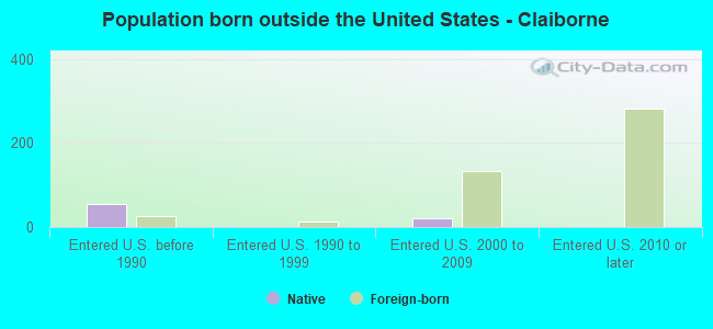Population born outside the United States - Claiborne