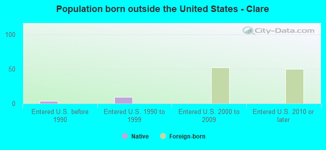 Population born outside the United States - Clare