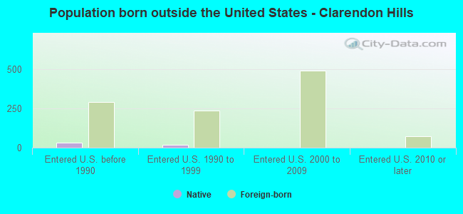 Population born outside the United States - Clarendon Hills